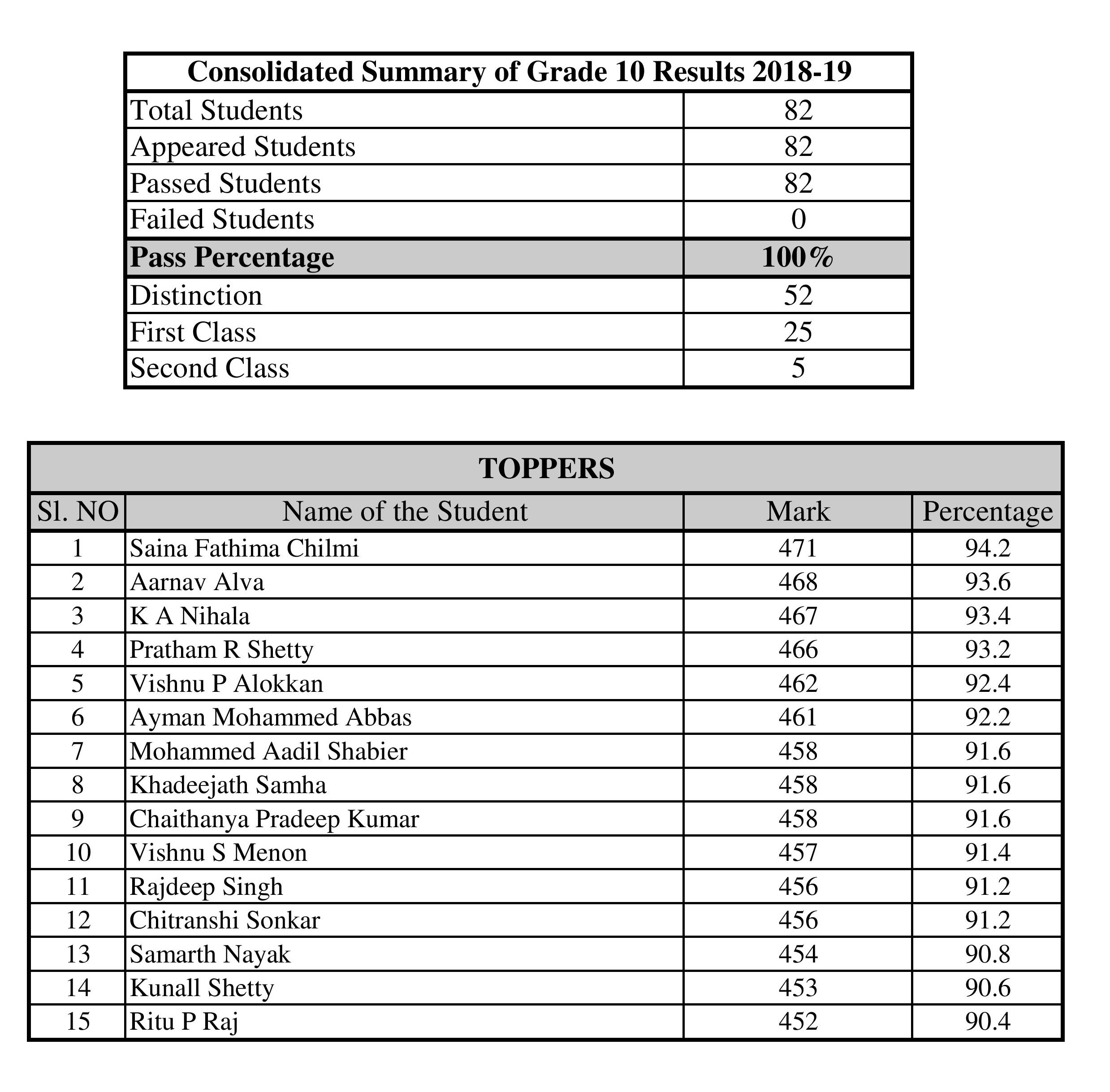 100-pass-results-in-grade-x-cbse-exams-congratulations-team-tys